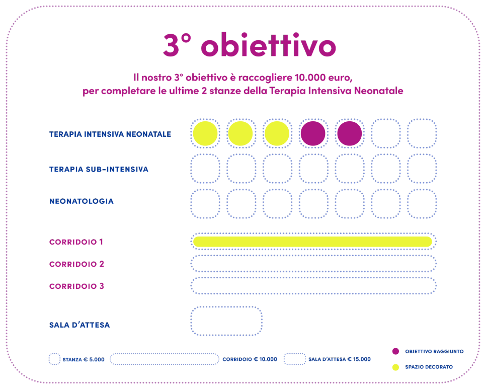 Nuovo obiettivo
