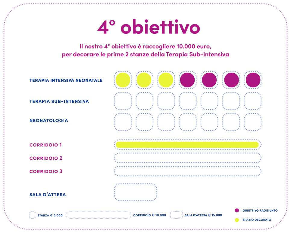 Nuovo obiettivo